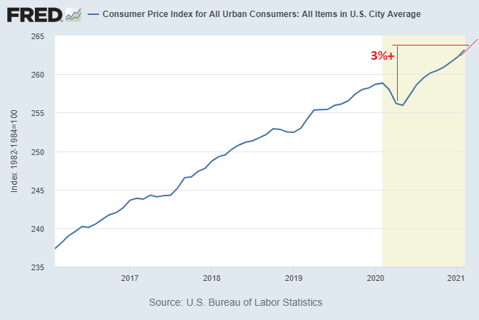 Prévisions inflation Etats-Unis
